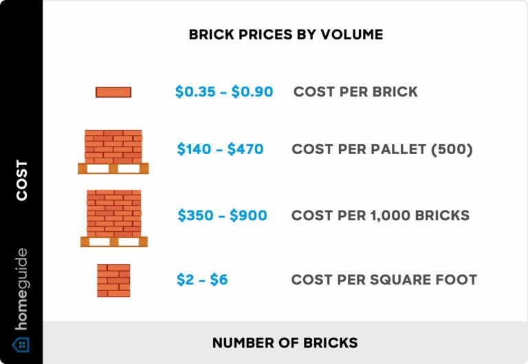 How Much Does 1 Brick Cost: A Comprehensive Guide